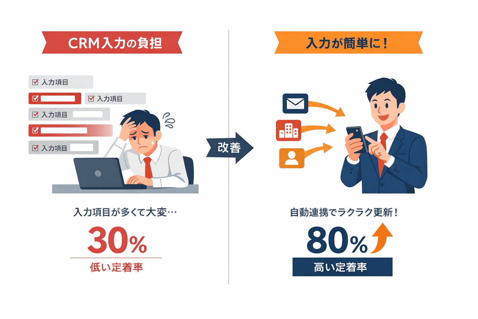 営業がHubSpotに入力してくれない問題の解決策10選 — 入力率を2倍にした実例つき
