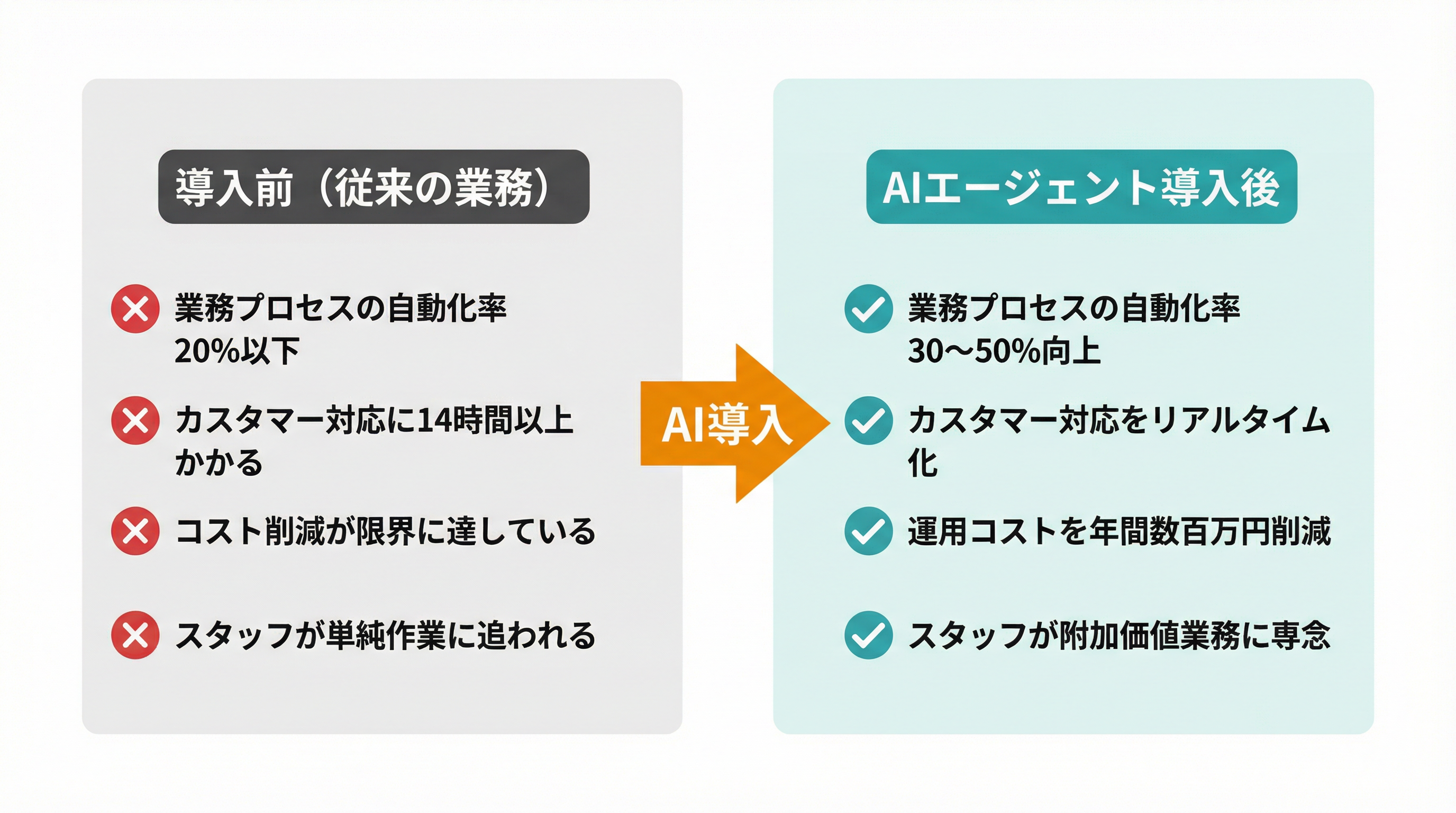 AIエージェント導入前後の比較：業務プロセス自動化率・カスタマー対応・コスト削減・スタッフの業務内容の変化