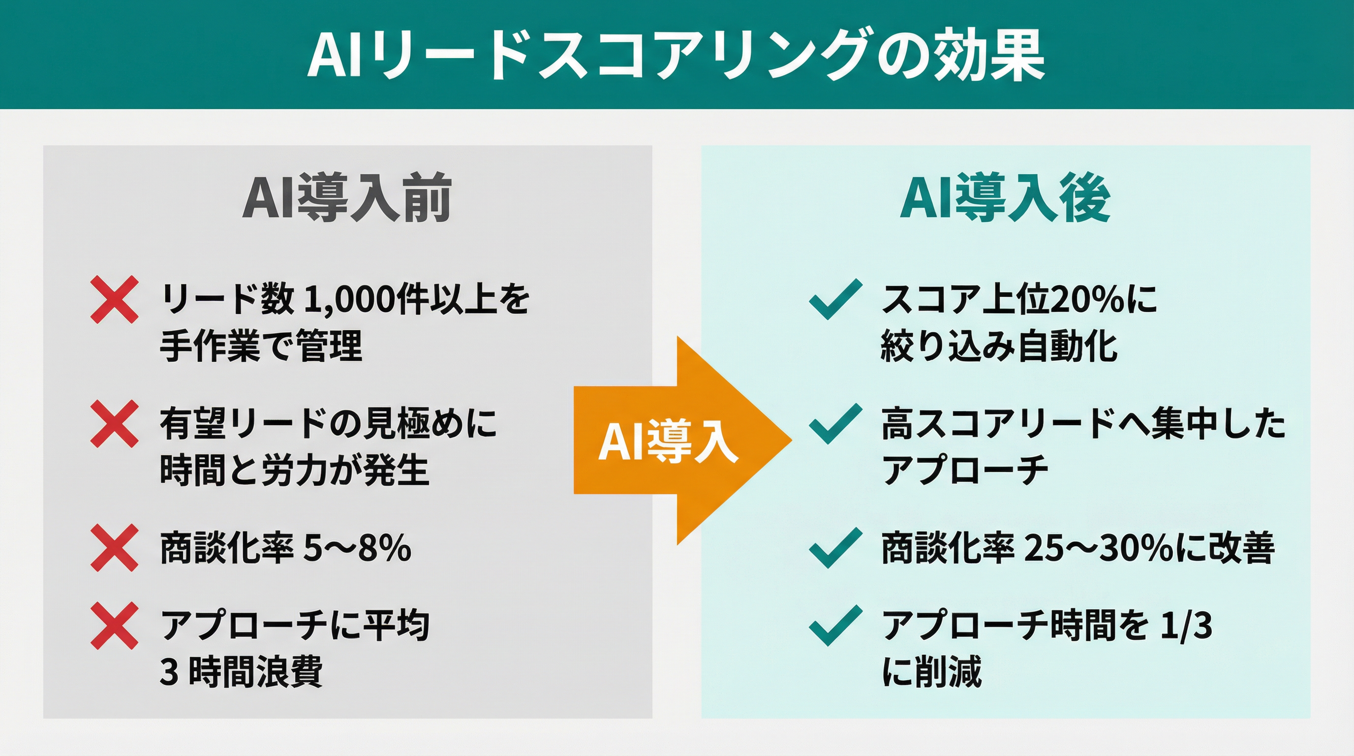 AIリードスコアリングの効果 — 導入前後の比較