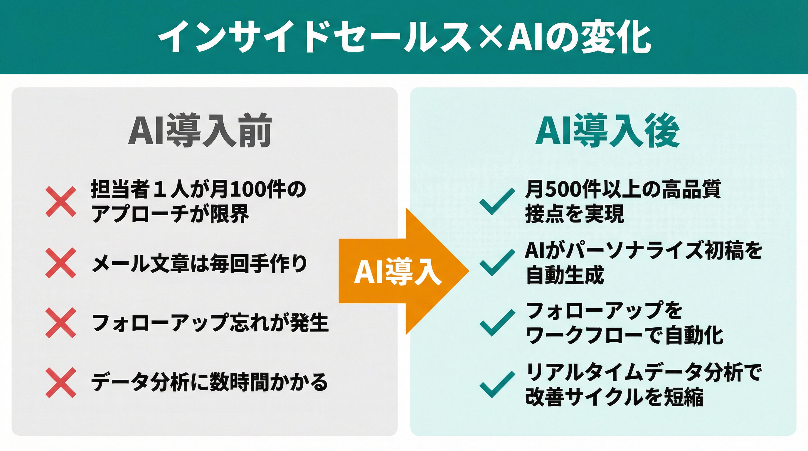インサイドセールス×AIの変化 — 導入前後の比較