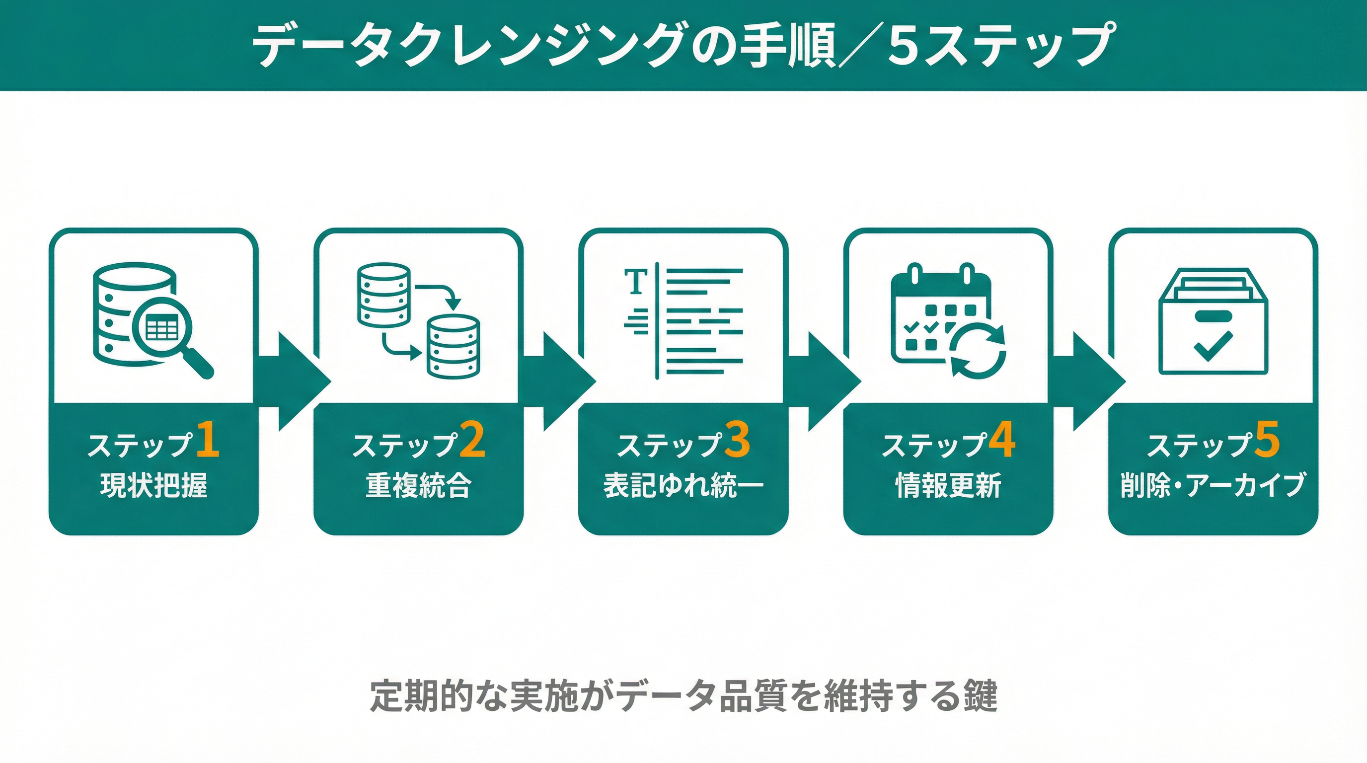データクレンジングの手順／5ステップ