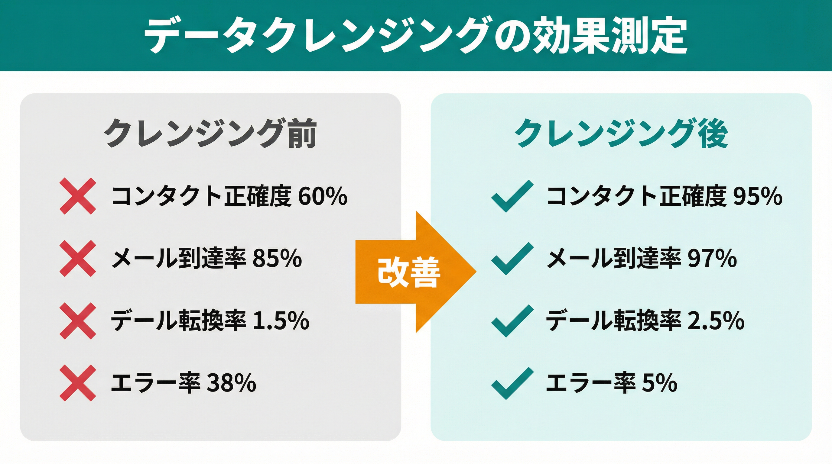 データクレンジングの効果測定 — クレンジング前後の指標比較