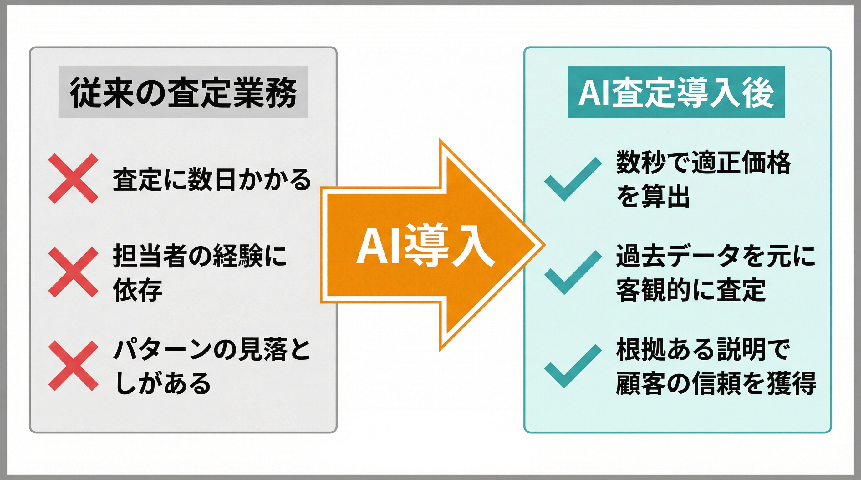 従来の査定業務とAI査定導入後のBefore/After比較