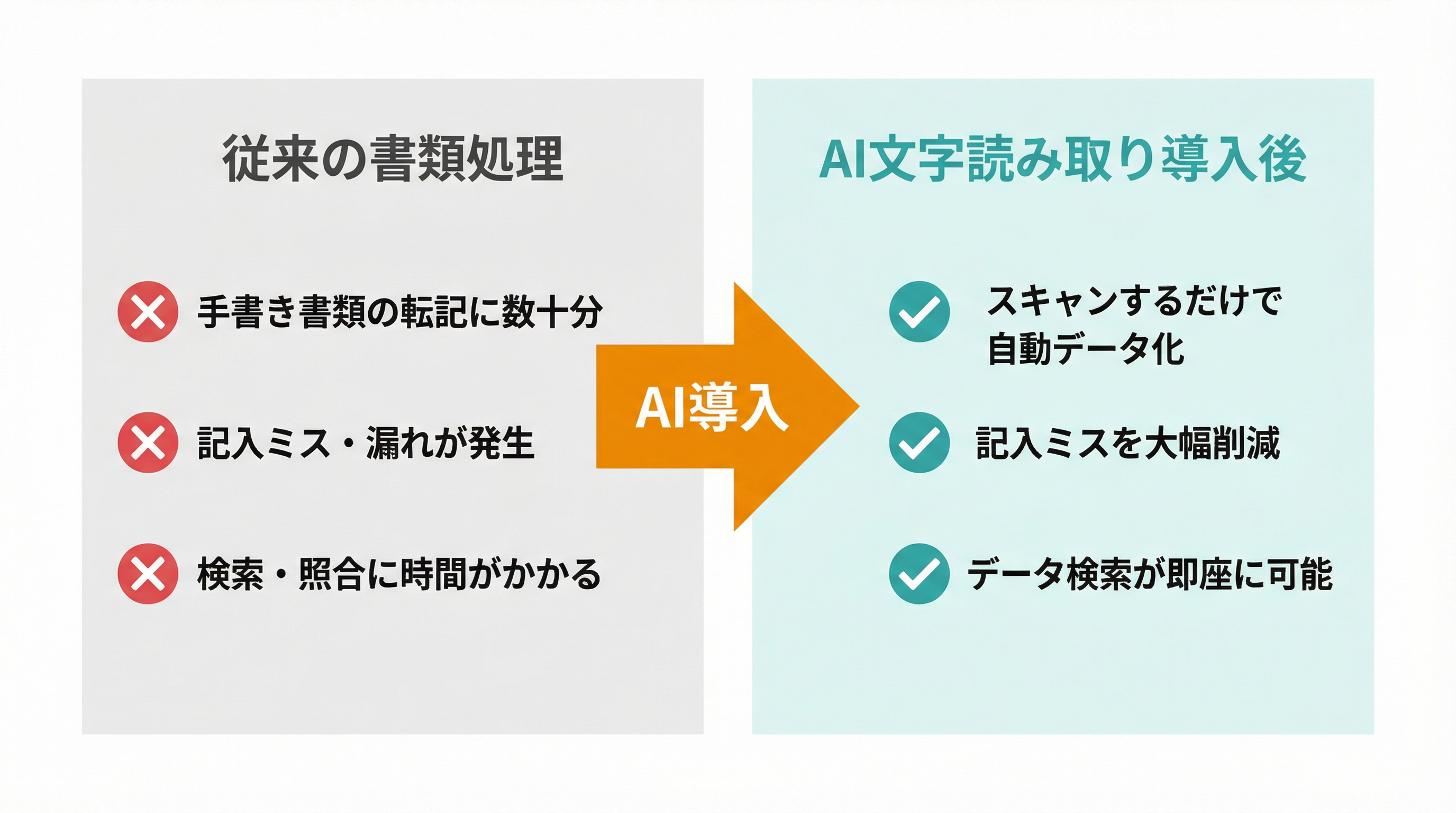 従来の書類処理とAI文字読み取り導入後のBefore/After比較
