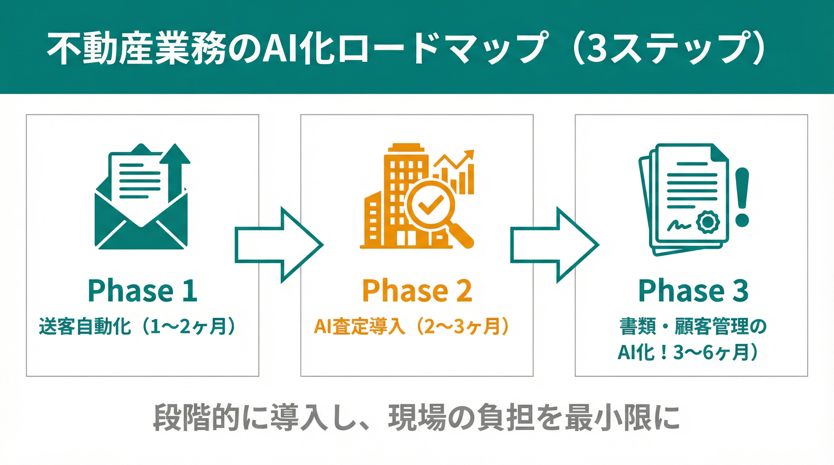 不動産業務のAI化ロードマップ：Phase1 送客自動化→Phase2 AI査定導入→Phase3 書類・顧客管理のAI化
