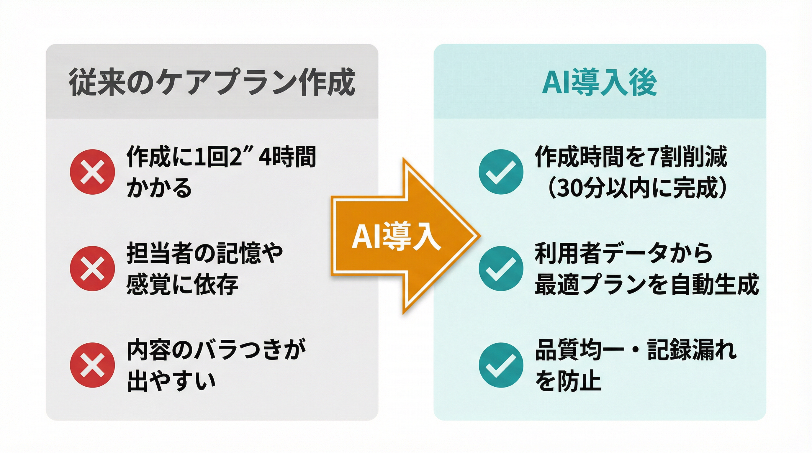 ケアプラン作成：従来の課題とAI導入後の改善効果のBefore/After比較