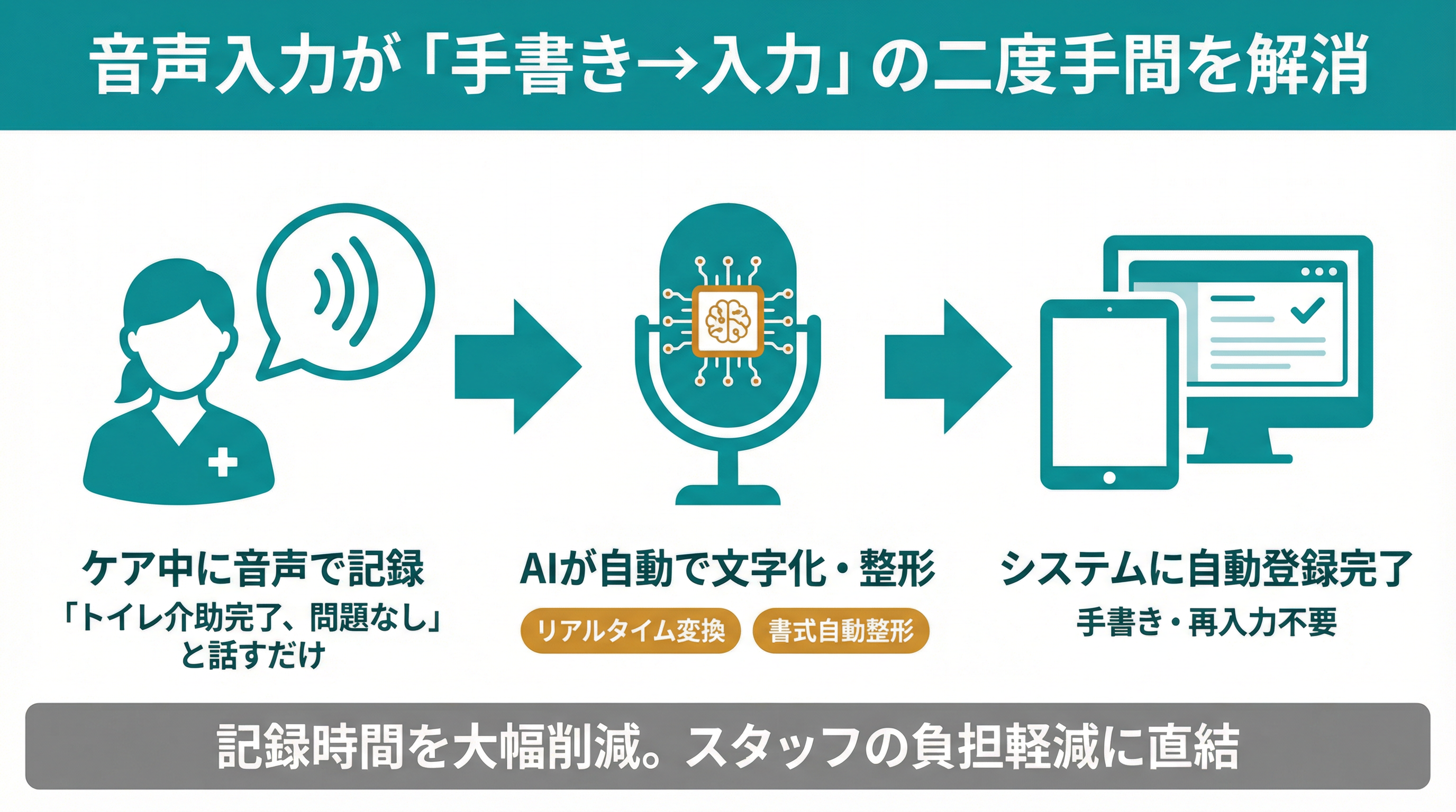 音声入力が「手書き→入力」の二度手間を解消：ケア中に音声で記録→AIが自動で文字化・整形→システムに自動登録完了