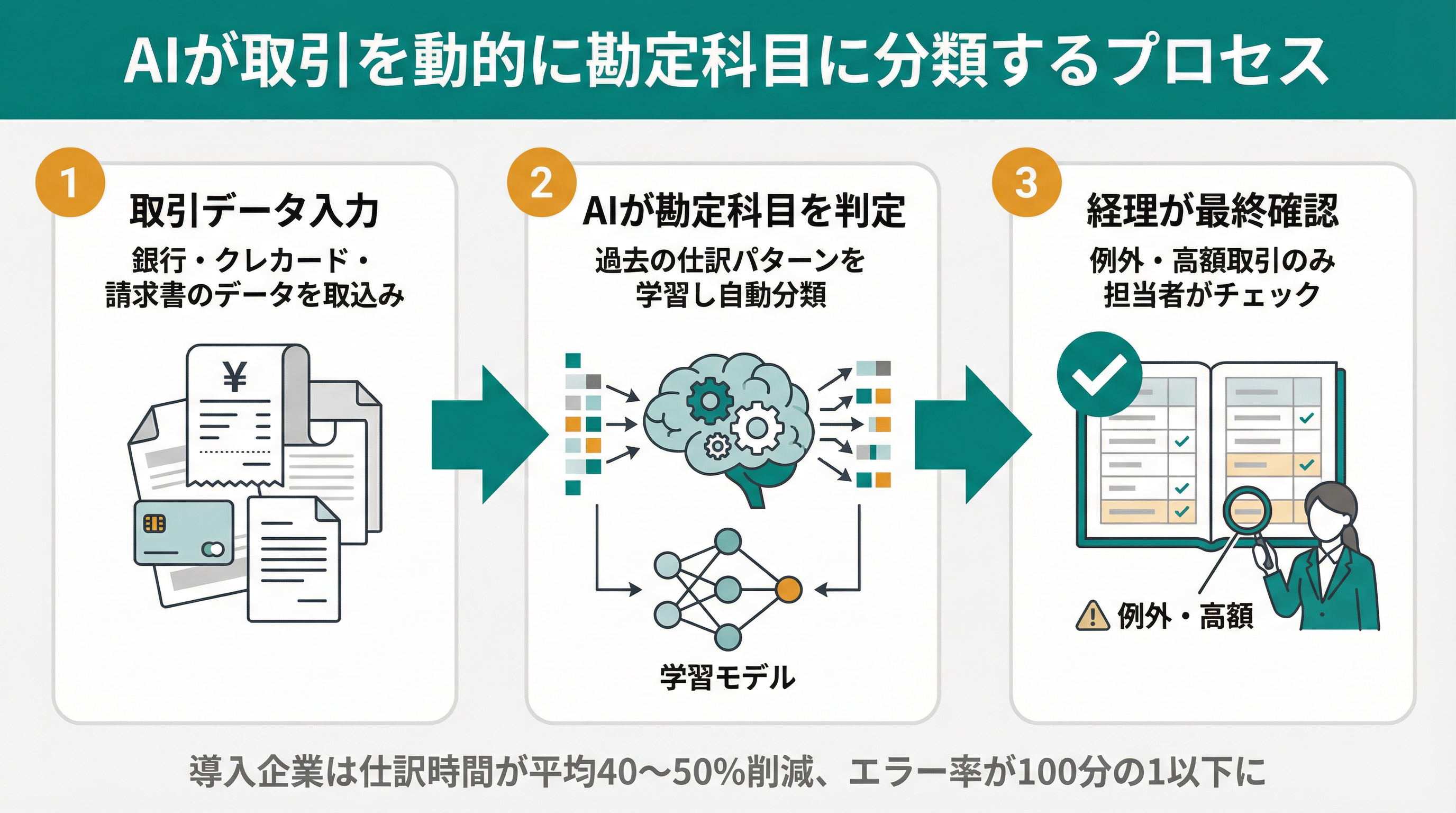 AIが取引を動的に勘定科目に分類するプロセス：取引データ入力→AI判定→経理確認