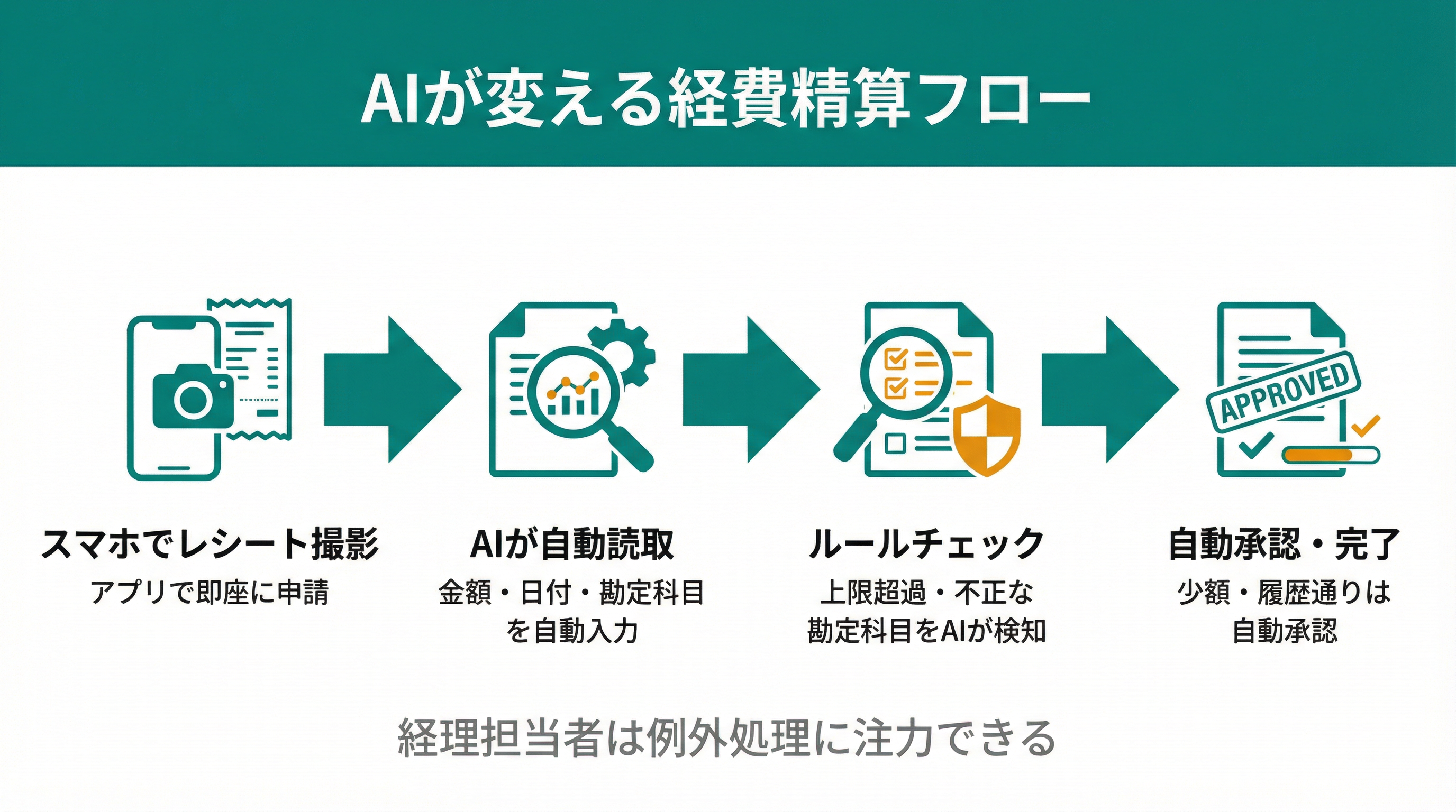 AIが変える経費精算フロー：スマホ撮影→自動読取→ルールチェック→自動承認