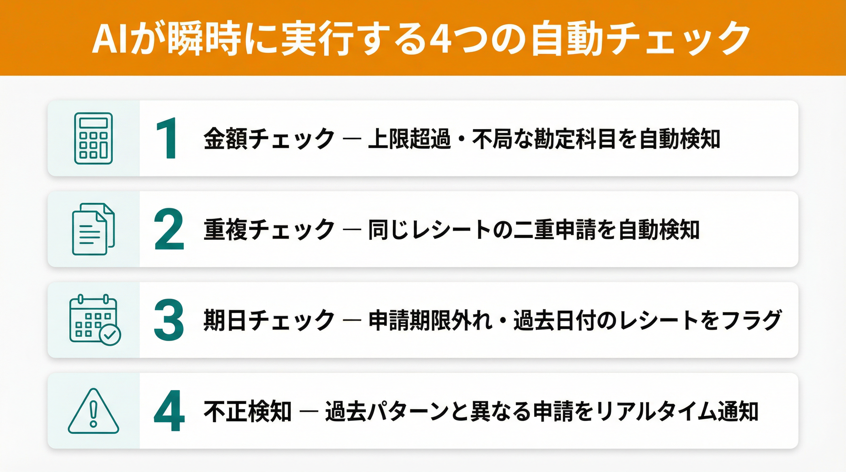 AIが瞬時に実行する4つの自動チェック：金額・重複・期日・不正検知