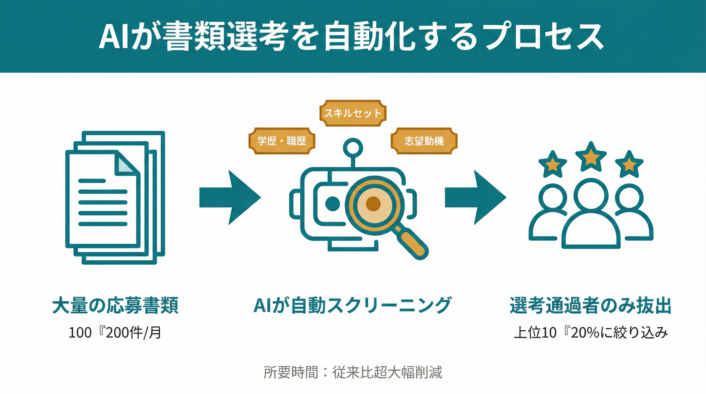 AIが書類選考を自動化するプロセス：大量の応募書類→AIが自動スクリーニング→選考通過者のみ抽出