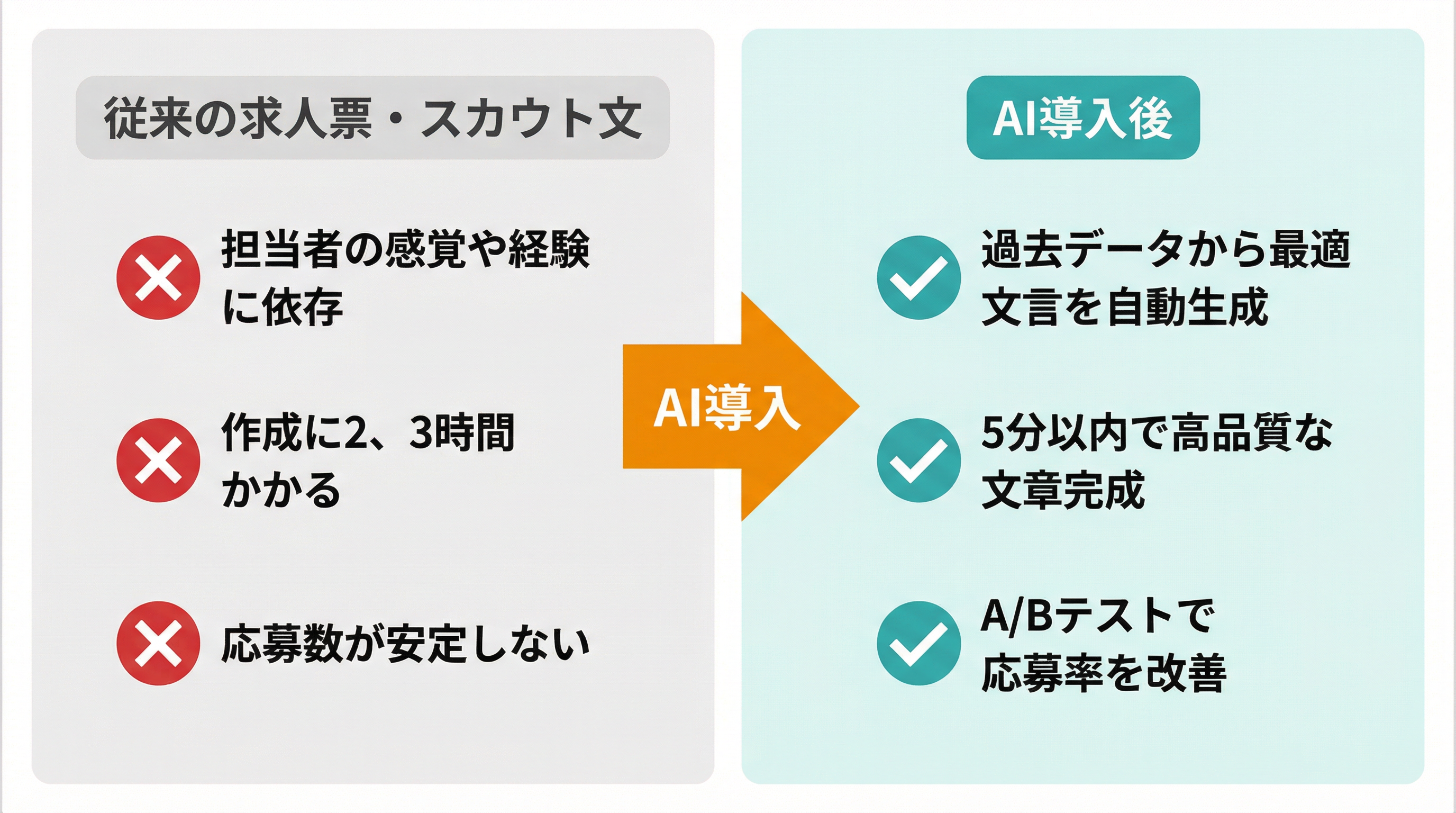 求人票・スカウト文：従来の課題とAI導入後の改善効果のBefore/After比較