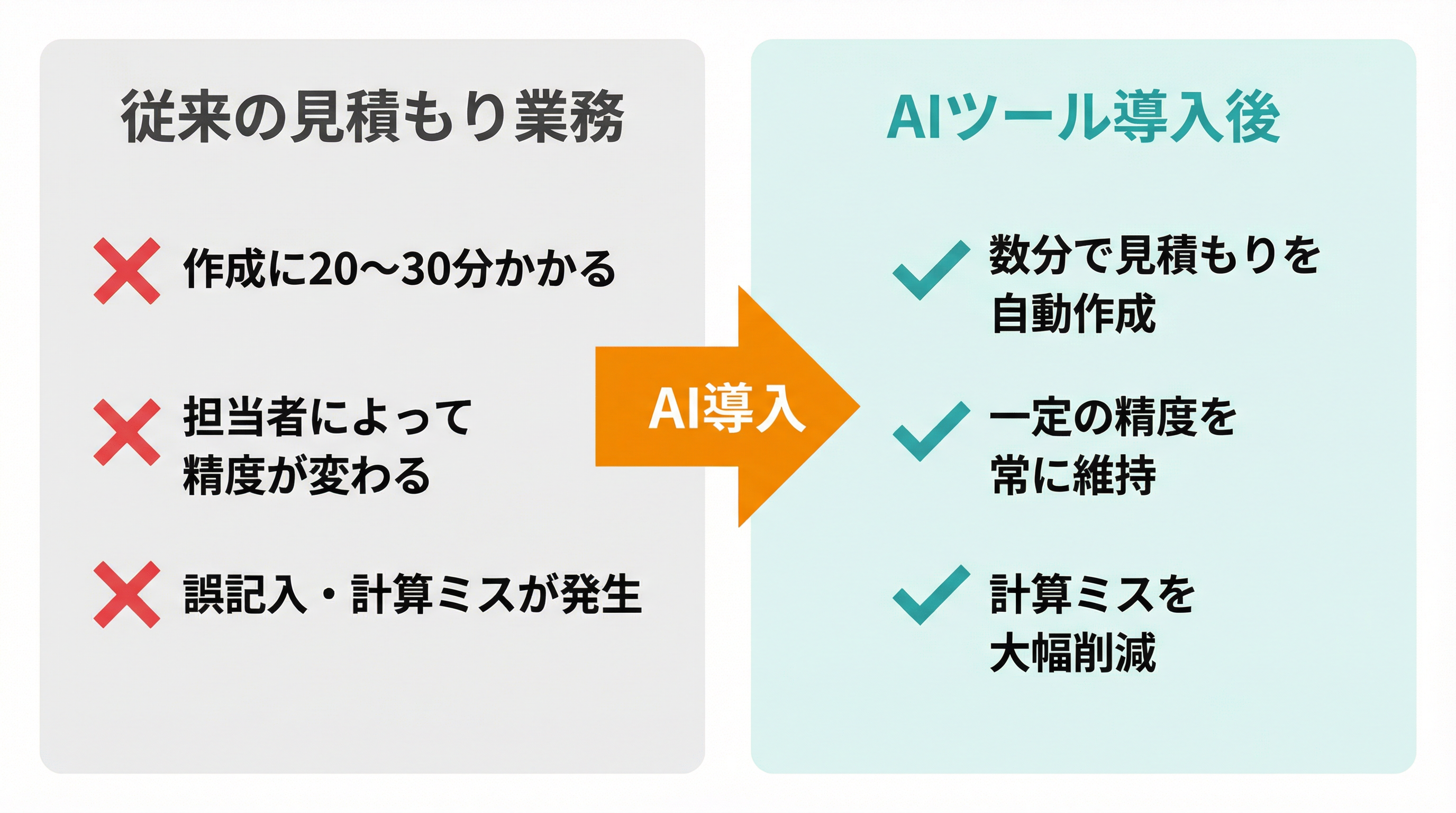 従来の見積もり業務とAIツール導入後のBefore/After比較