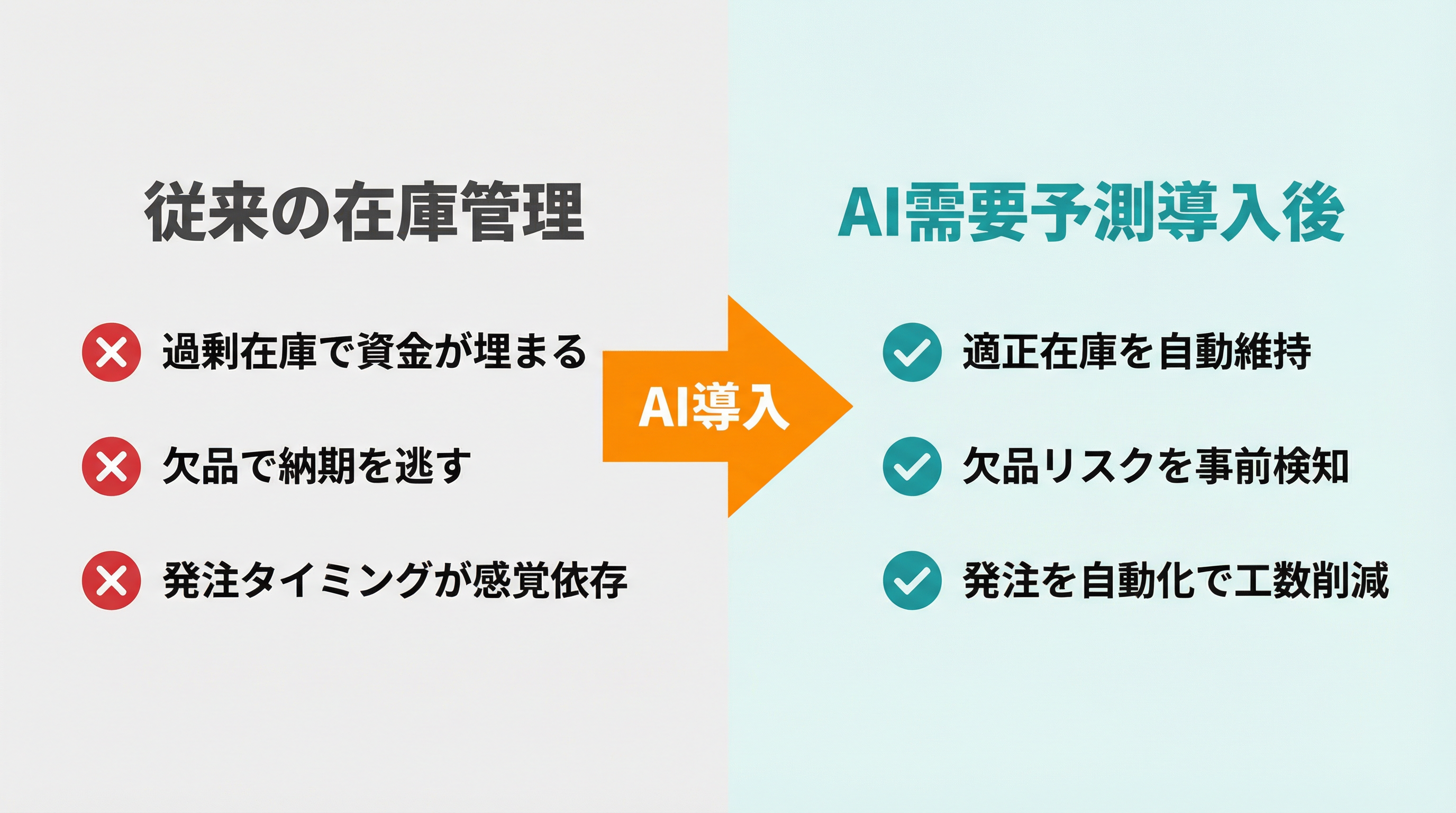 従来の在庫管理とAI需要予測導入後のBefore/After比較