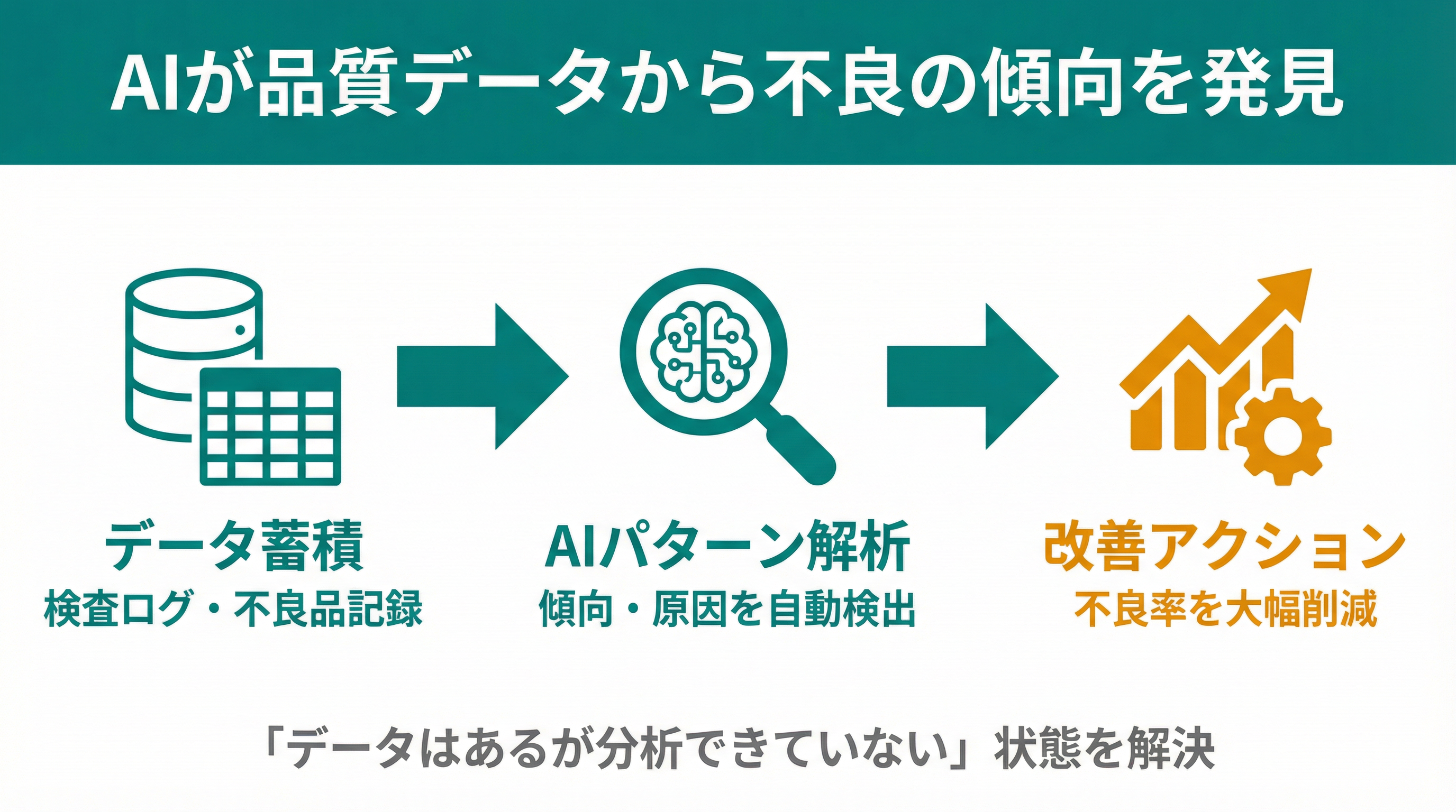 AIが品質データから不良の傾向を発見する3ステップ：データ蓄積→AIパターン解析→改善アクション