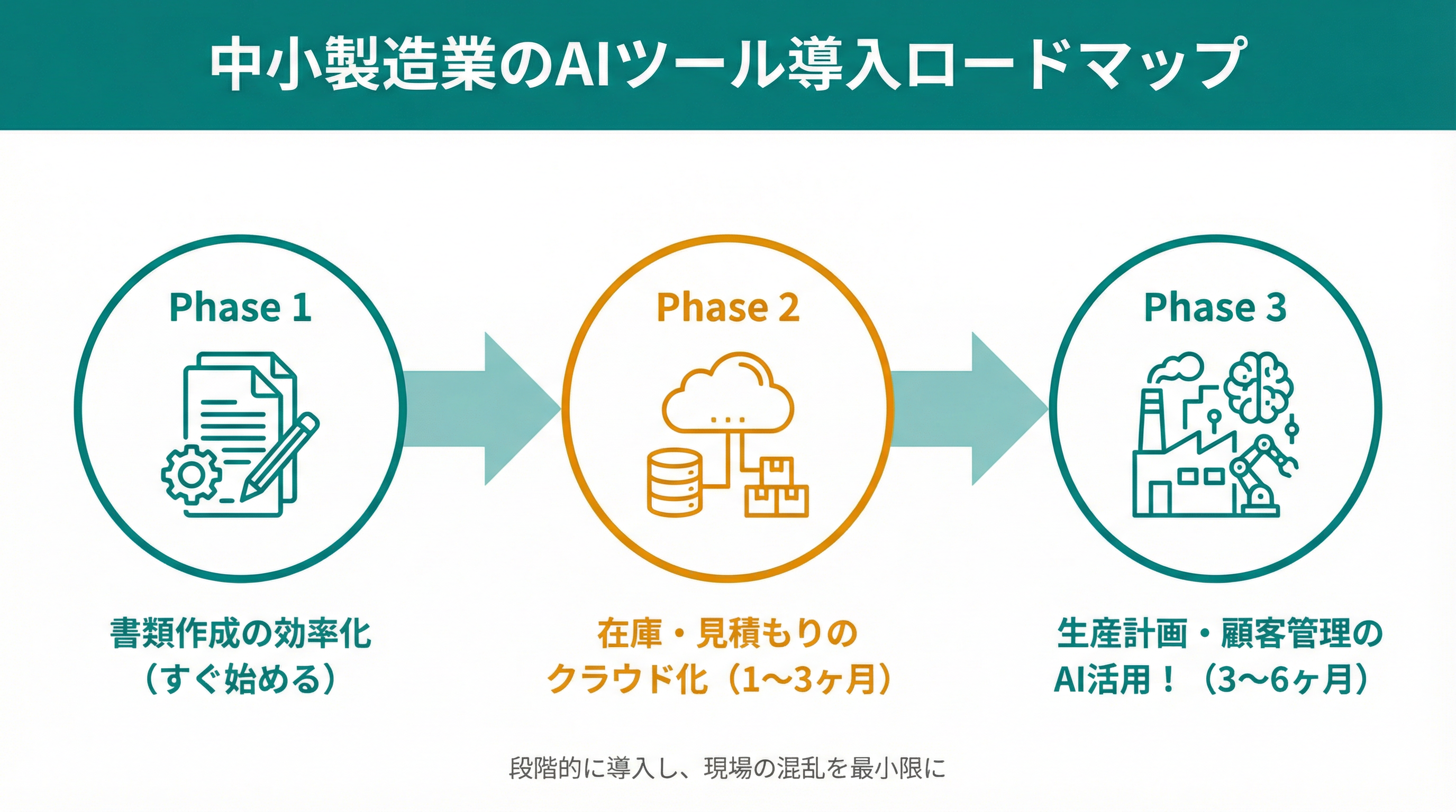 中小製造業のAIツール導入ロードマップ：Phase1 書類作成の効率化→Phase2 在庫・見積もりのクラウド化→Phase3 生産計画・顧客管理のAI活用
