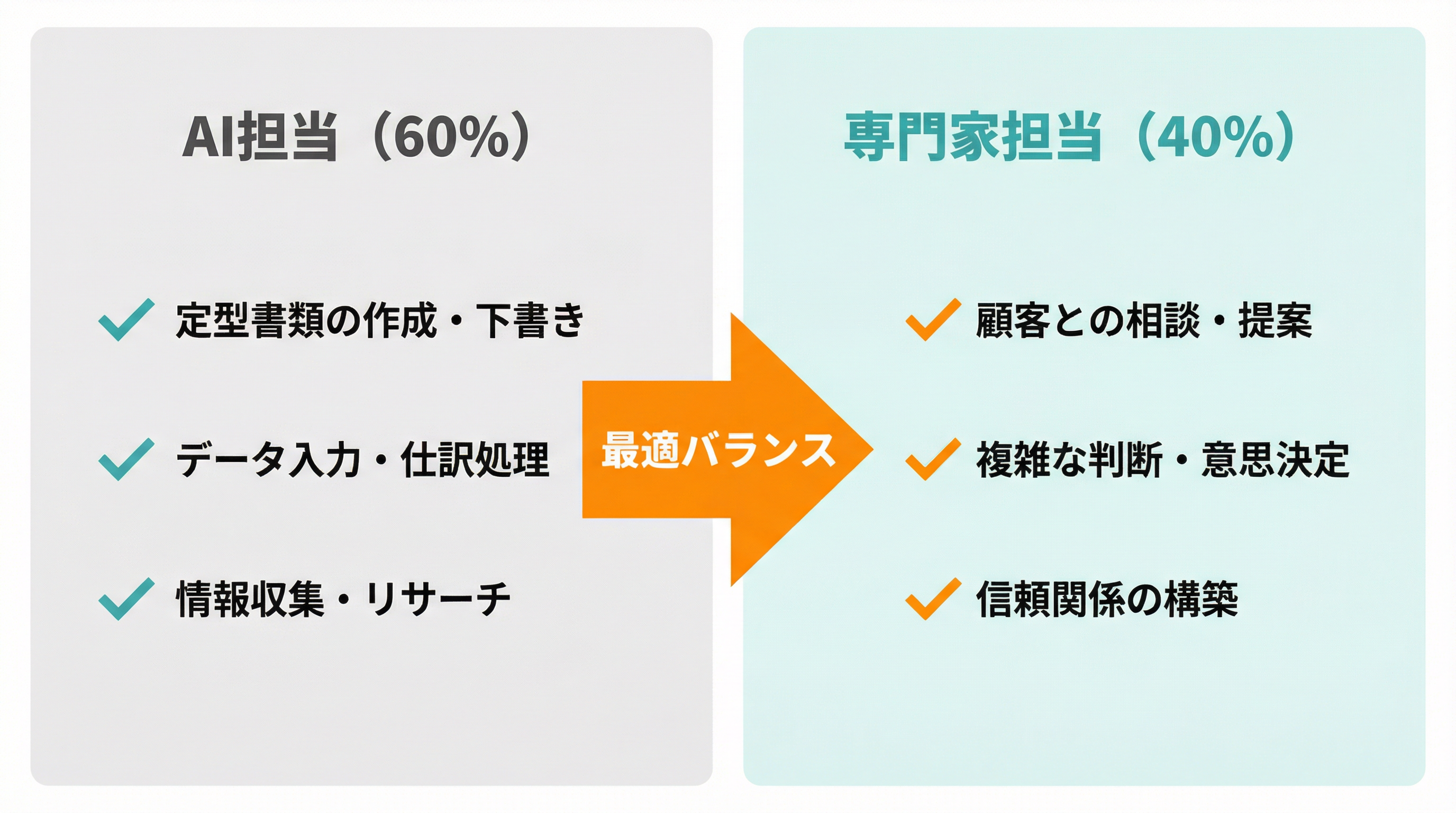 士業のAI活用 黄金比60:40 — AI担当と専門家担当の最適バランス