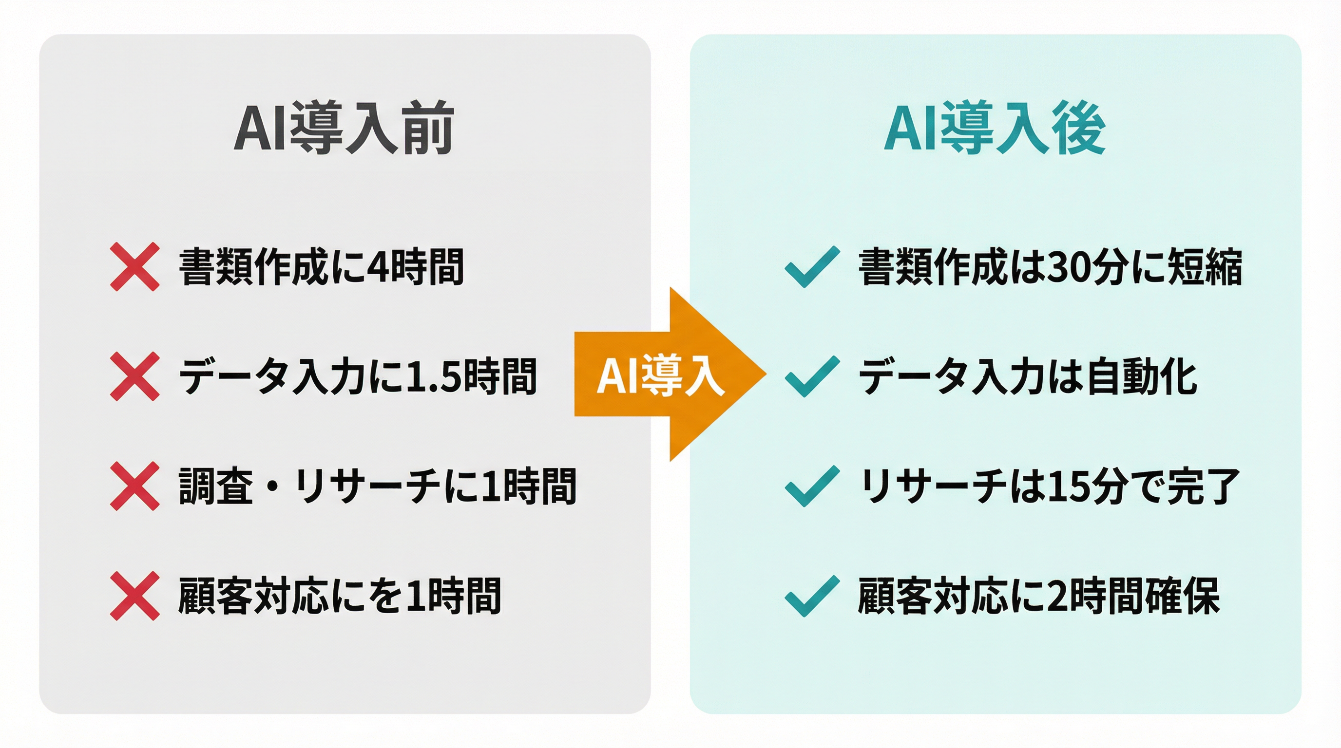 AI導入前後の業務時間比較 — 書類作成・データ入力・リサーチ・顧客対応