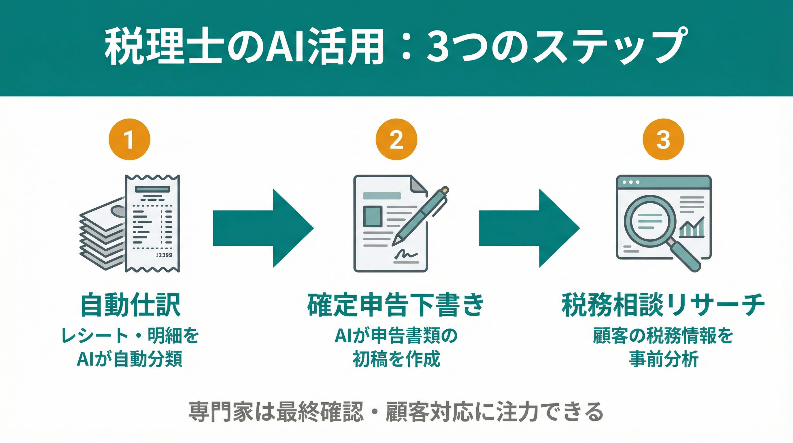 税理士のAI活用3ステップ：自動仕訳 → 確定申告下書き → 税務相談リサーチ
